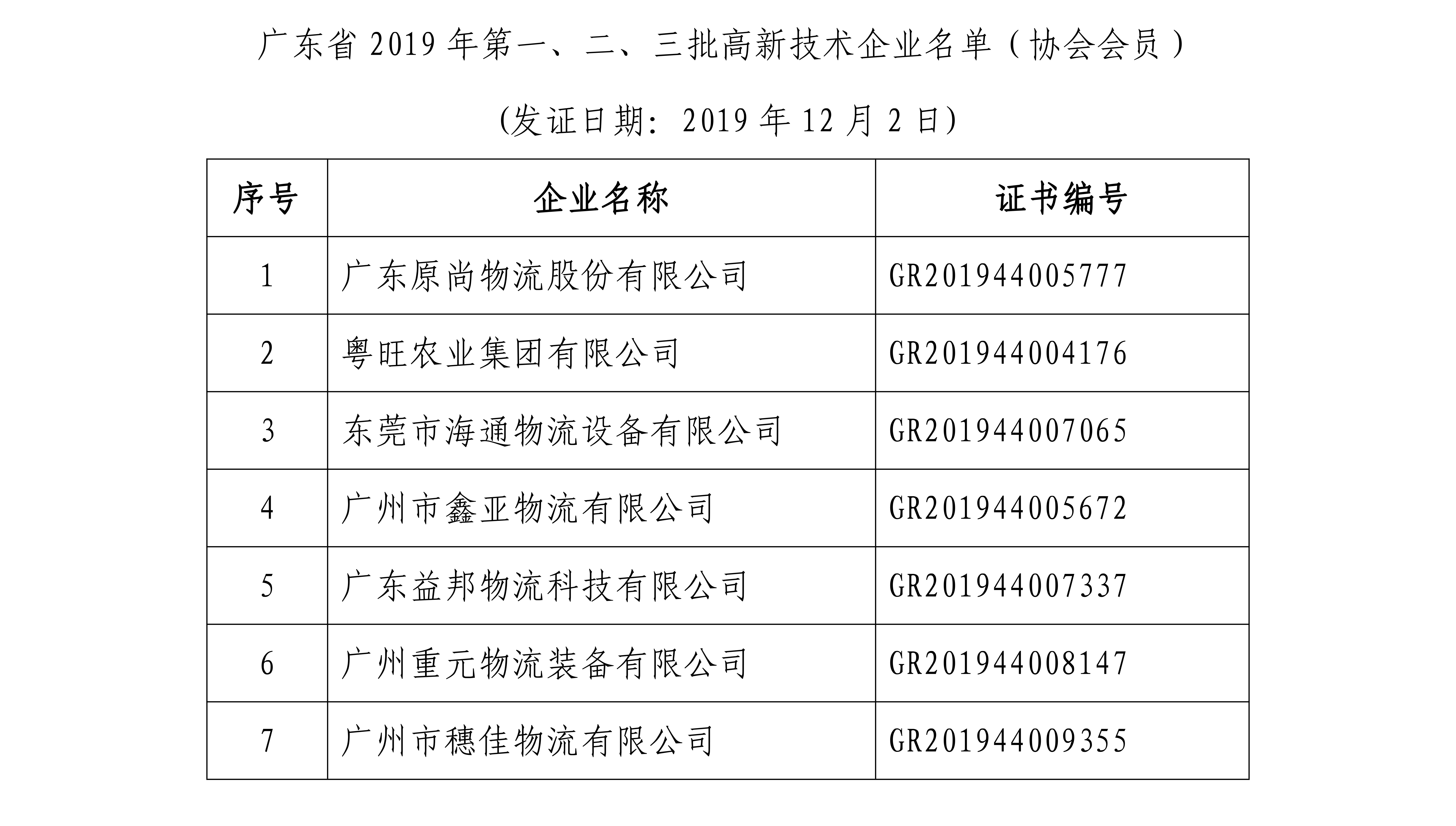廣東省科學(xué)技術(shù)廳 廣東省財(cái)政廳 國(guó)家稅務(wù)總局廣東省稅務(wù)局關(guān)于公布廣東省2019年高新技術(shù)企業(yè)名單的通-1.jpg 廣東省科學(xué)技術(shù)廳 廣東省財(cái)政廳 國(guó)家稅務(wù)總局廣東省稅務(wù)局關(guān)于公布廣東省2019年高新技術(shù)企業(yè)名單的通-1.jpg